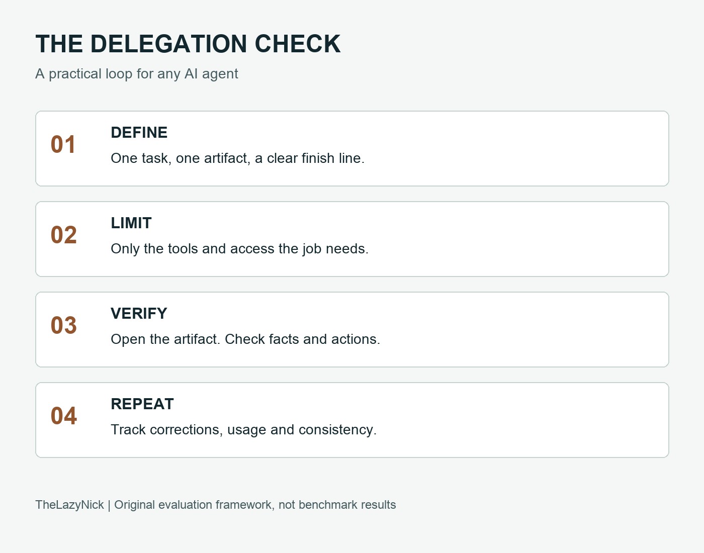 A four-step delegation loop: define a task, grant minimum access, review the artifact, then repeat only after checking the result.