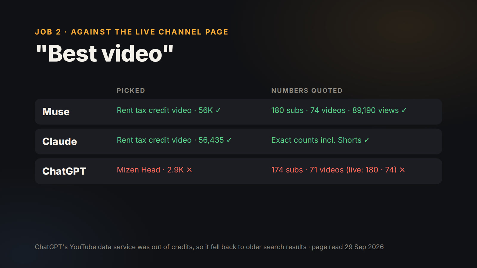 Best video picked: Muse and Claude chose the rent tax credit video, ChatGPT chose Mizen Head