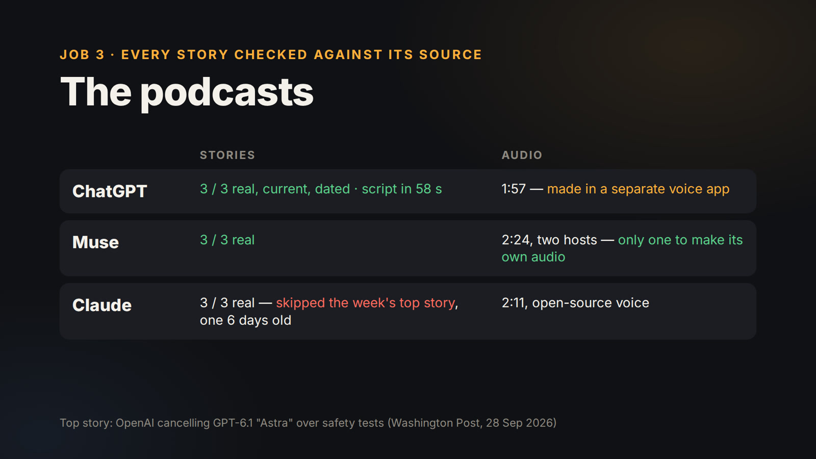 Job 3 results for all three podcasts